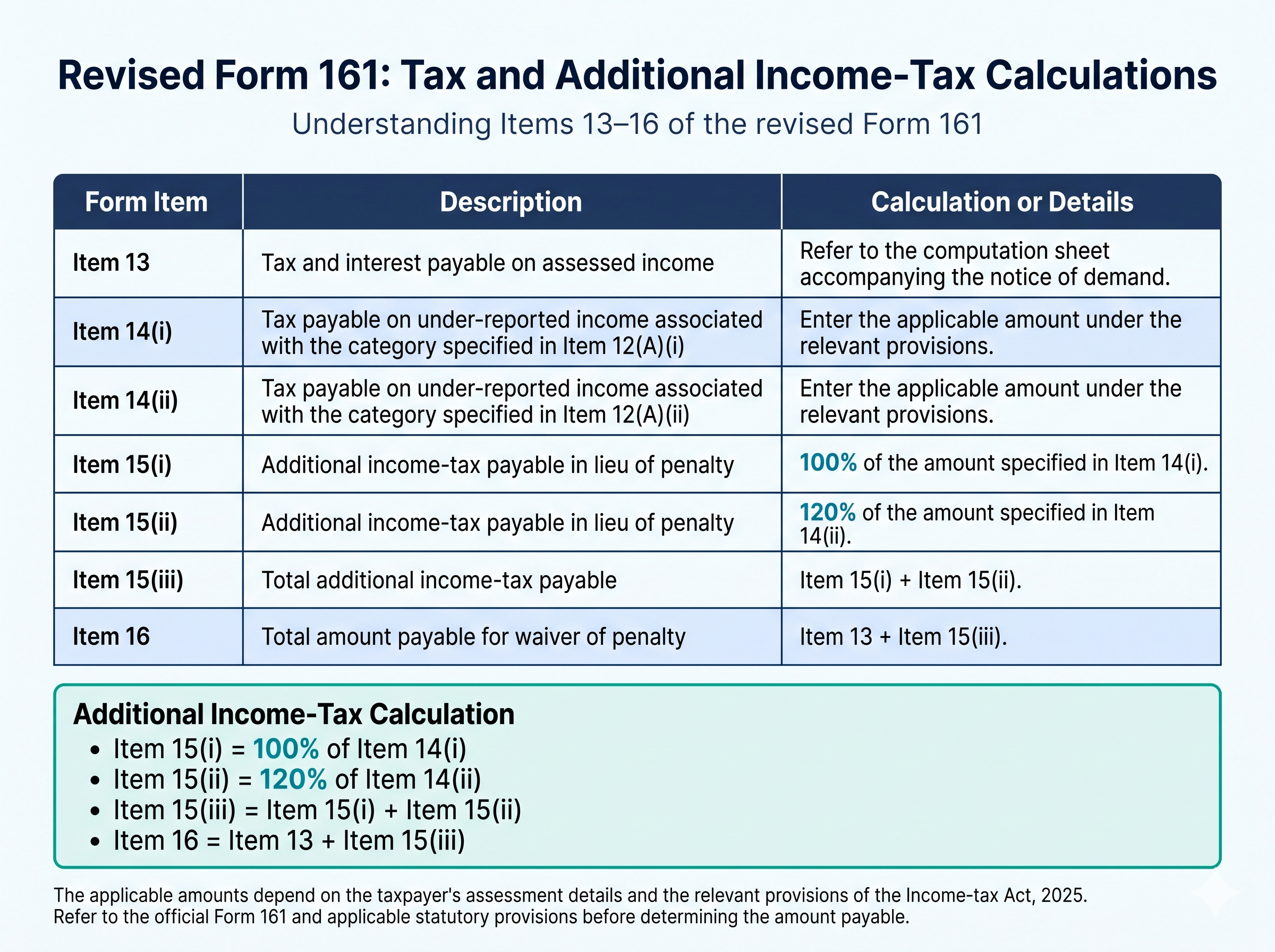 Infographic explaining Revised Form 161 tax calculations, including Items 13–16 and additional income-tax rates of 100% and 120%.