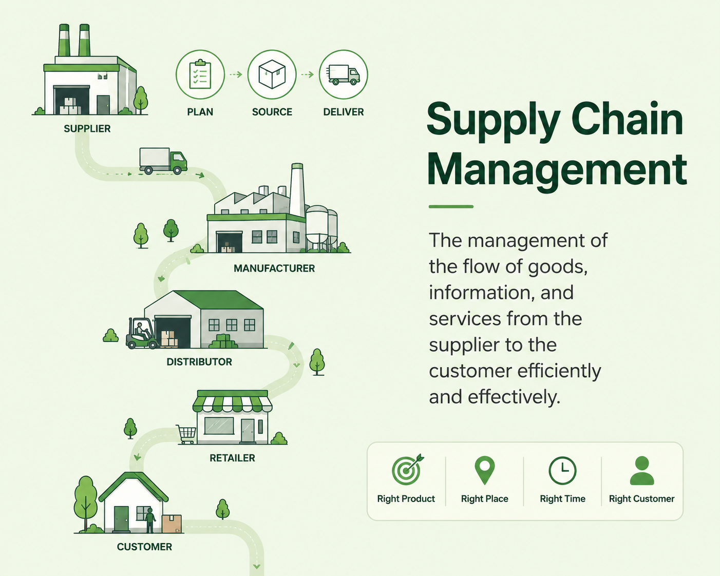 Supply Chain Management infographic showing the flow of goods from supplier to customer through manufacturer, distributor, and retailer stages. The light green vector design explains SCM processes including planning, sourcing, delivery, logistics, inventory management, and efficient product movement in modern supply chains.