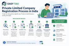 Private Limited Company Registration Process in India