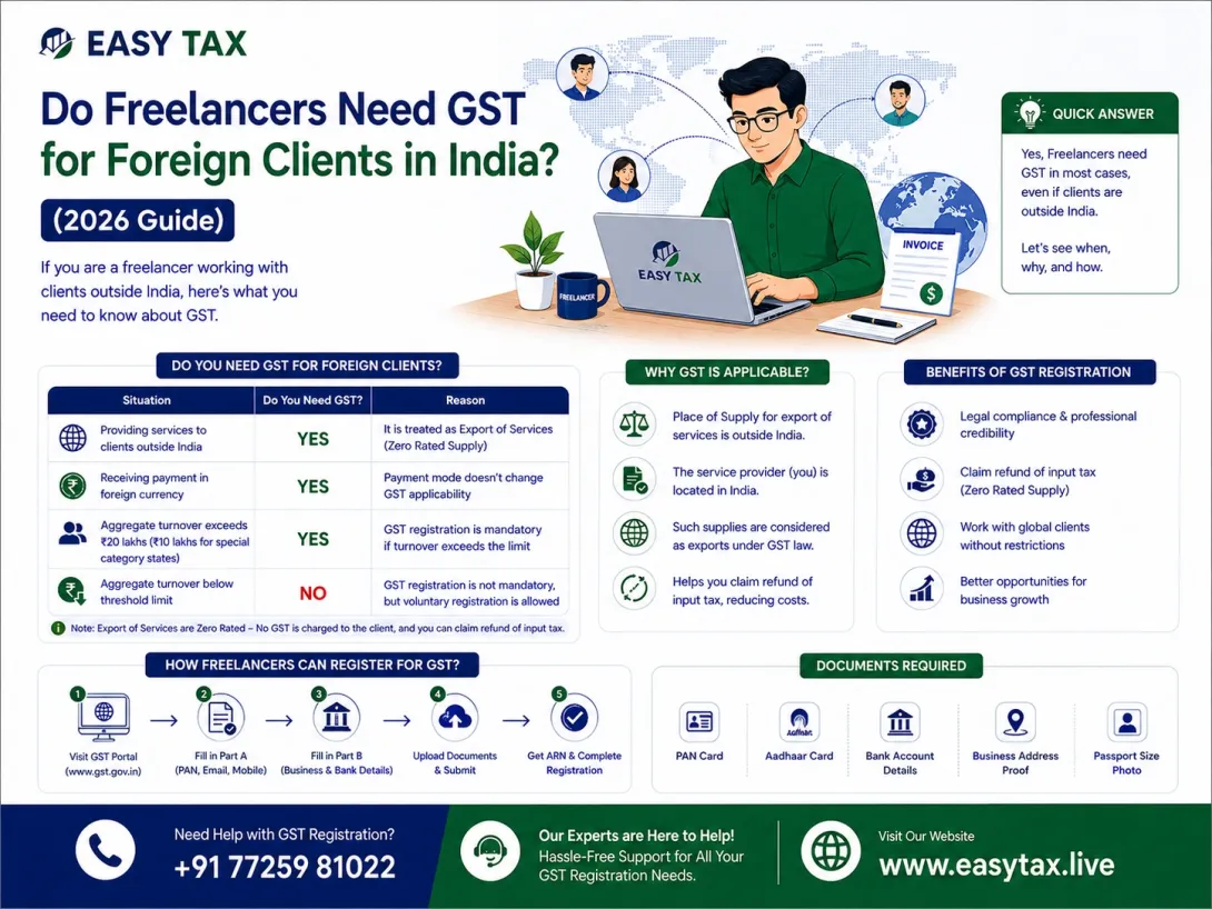 Do Freelancers Need GST for Foreign Clients in India? (2026 Guide)