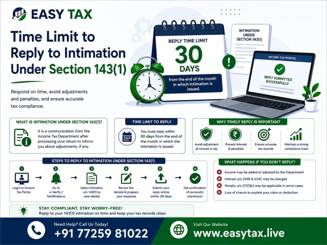 Intimation Under Section 143(1)